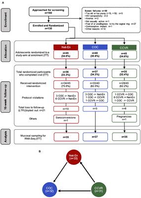 Systems Analysis Reveals Contraceptive-Induced Alteration of Cervicovaginal Gene Expression in a Randomized Trial